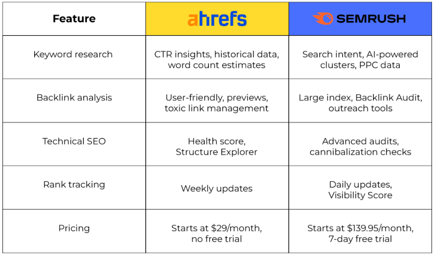 SEO analytics tools comparison showing features of Google Search Console, SEMrush, and Ahrefs for coaches