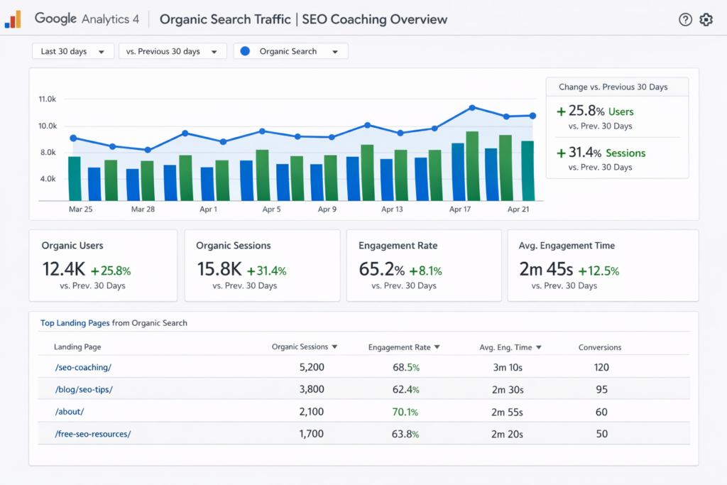 Google Analytics 4 dashboard displaying organic search traffic metrics and user engagement data for SEO coaching