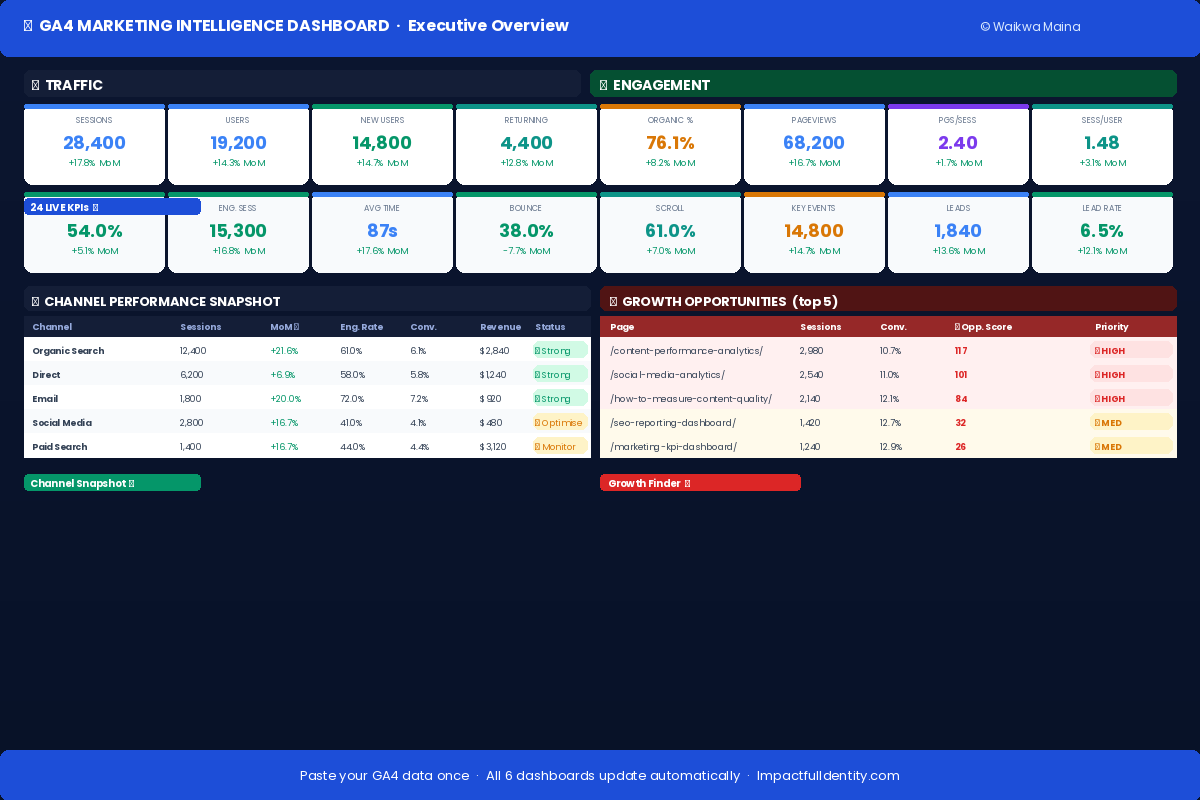 GA4 Marketing Intelligence Dashboard