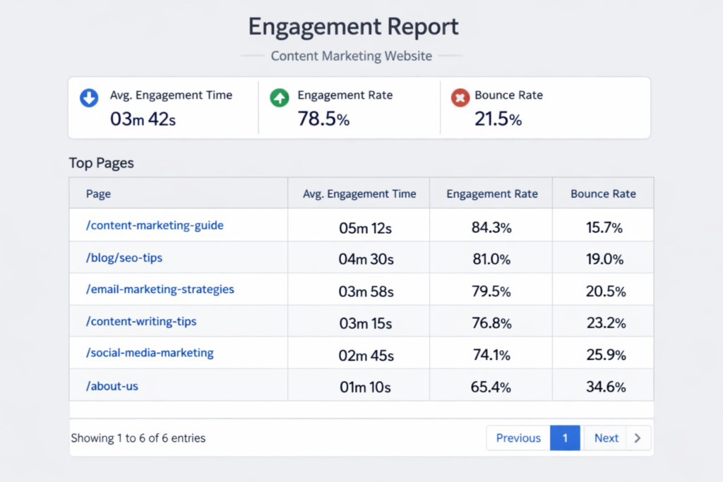 GA4 engagement report showing engagement rate and average time by page
